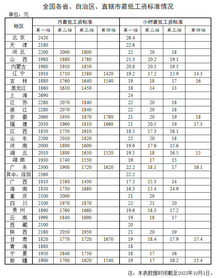 官方發文，工資要漲！2023年11月起正式執行