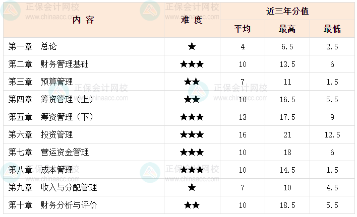 中級會計職稱財務管理各章難易度如何？哪些章節比較難？