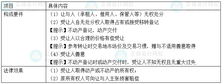2024年中級會計經濟法預習必看知識點：善意取得