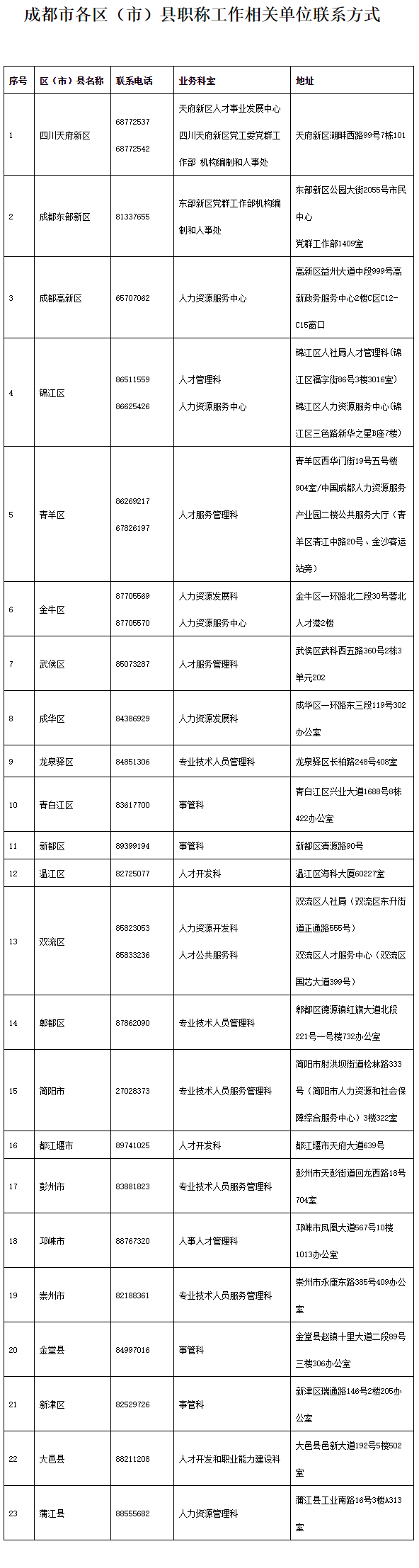 四川成都市2023年職稱評審申報指南