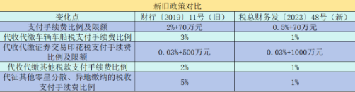 “三代”手續費比例限額有變化！