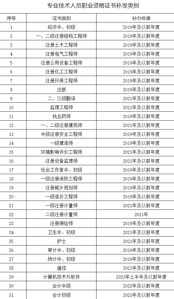 專業技術人員職業資格證書補發類別