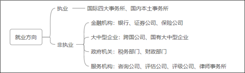 執業與非執業會員的就業方向與發展路線