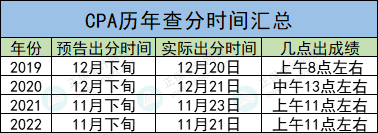 CPA成績查詢入口：一般幾點開通？沒有準考證能不能查？！