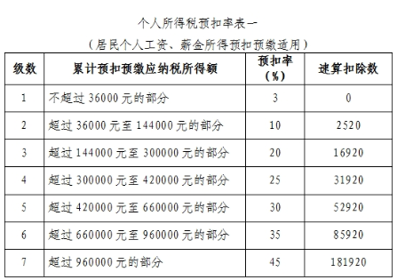 臨近年末，你遇到個稅“稅率跳檔”了嗎？