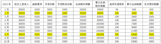 臨近年末，你遇到個稅“稅率跳檔”了嗎？