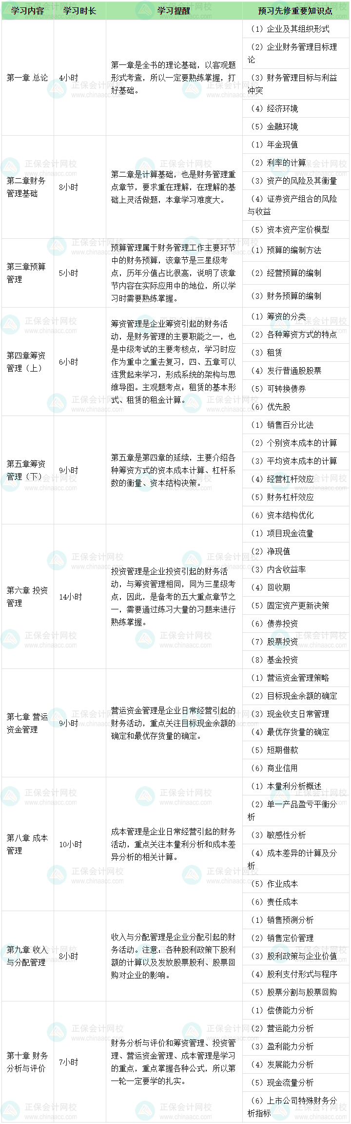 2024年中級(jí)會(huì)計(jì)職稱財(cái)務(wù)管理預(yù)習(xí)備考 各章節(jié)學(xué)多長(zhǎng)時(shí)間？