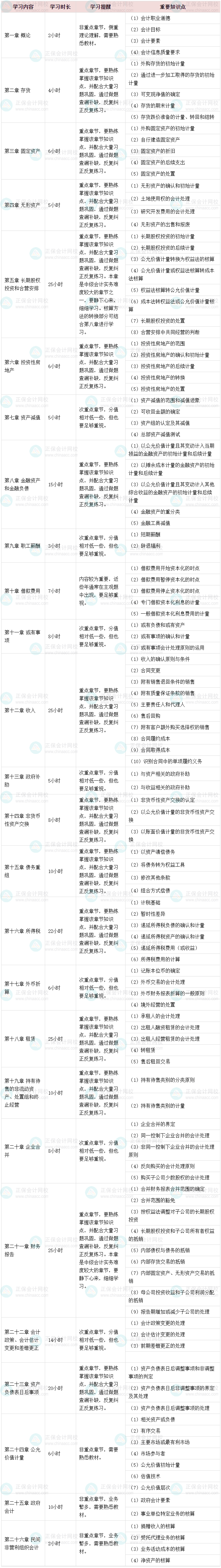2024預習備考 中級會計實務各章節(jié)學習多長時間？