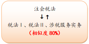 稅法Ⅰ、稅法Ⅱ、涉稅服務實務