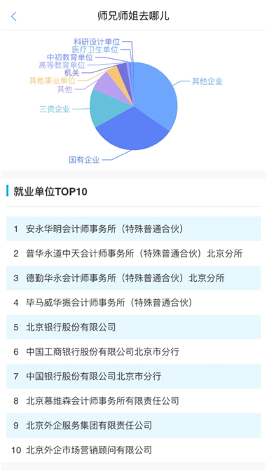 圖5：中山大學某專業(yè)畢業(yè)去向