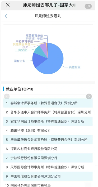 圖6：深圳大學某專業(yè)畢業(yè)去向