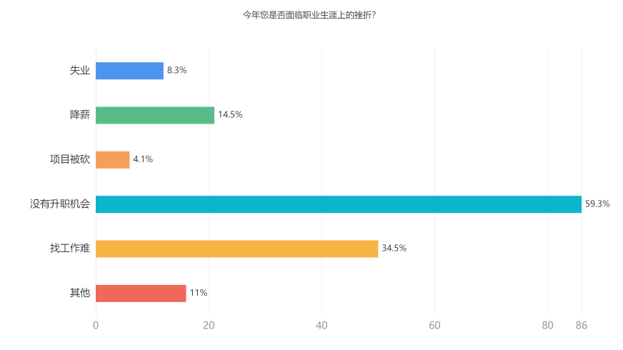 今年您是否面臨職業生涯上的挫折？