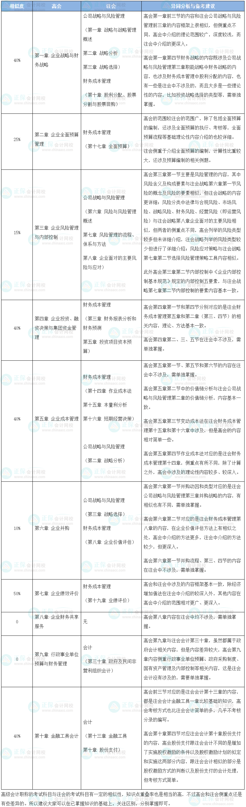 注會&高會一起考？看看相似的度有多高？