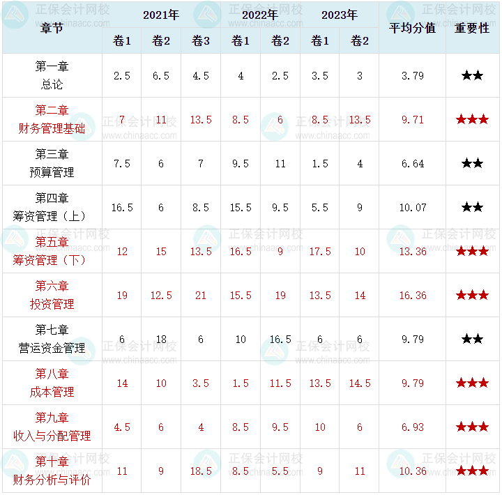 萌新考生須知！中級會計財務(wù)管理這6章分值占比近70%！