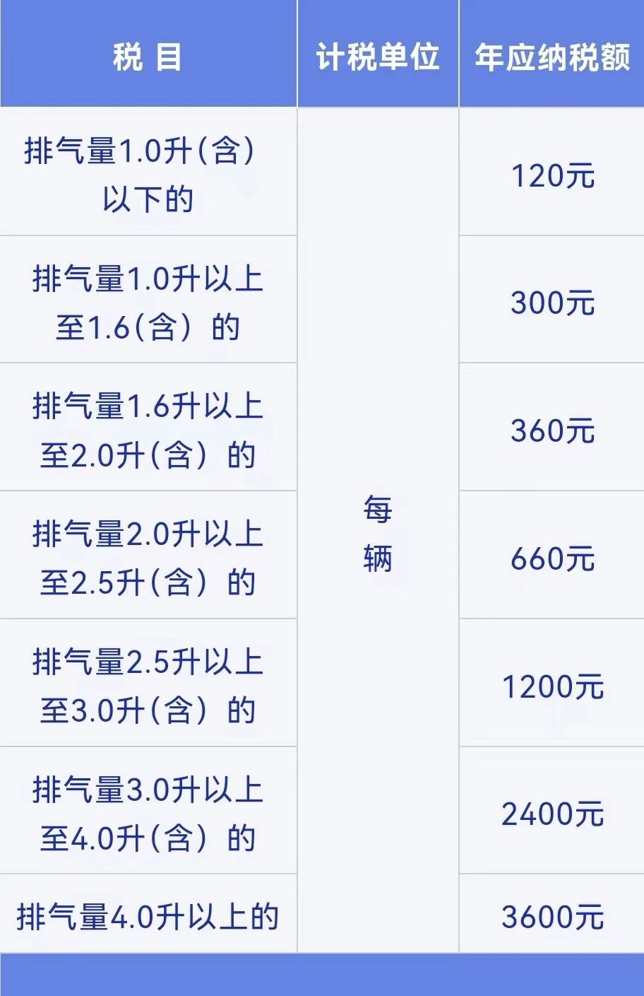個人買車要繳哪些稅？有哪些優惠？