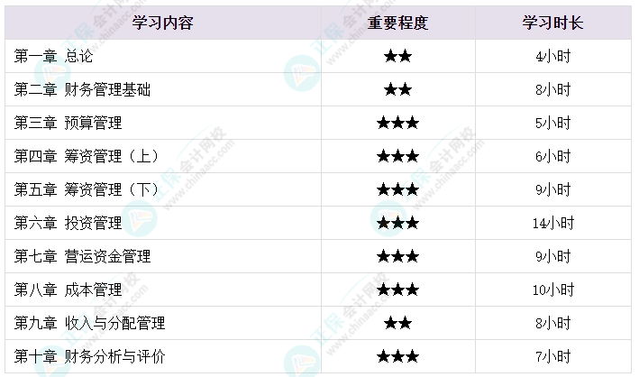 想要順利拿下中級會計證書 各章節需要備考多長時間？