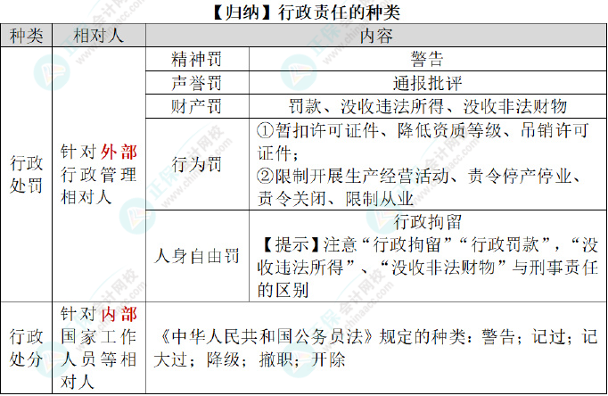 2024初級會計經濟法基礎預習知識點：第一章總論?法律責任