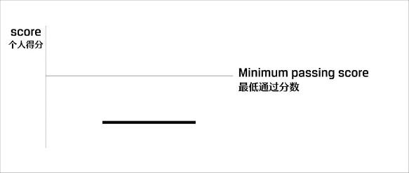 關注！CFA考試成績報告解讀！