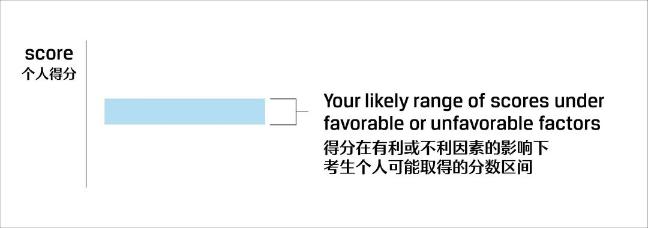 關注！CFA考試成績報告解讀！