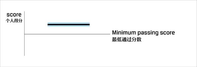 關注！CFA考試成績報告解讀！