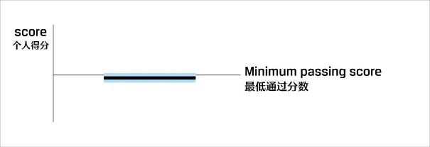 關注！CFA考試成績報告解讀！