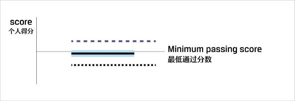 關注！CFA考試成績報告解讀！