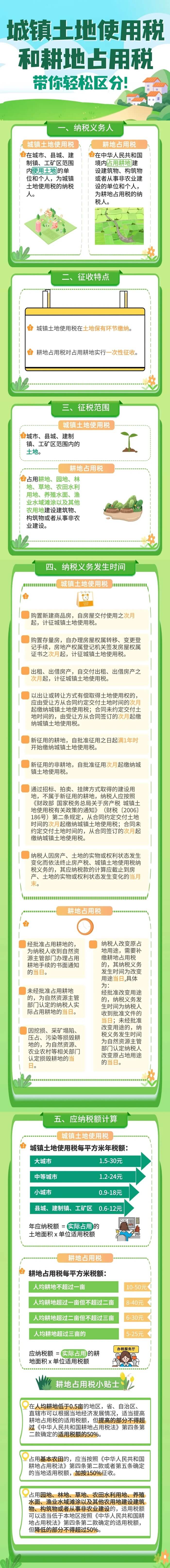 城鎮土地使用稅和耕地占用稅區別