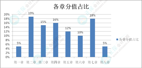 初級會計考試難度如何？學習抓不住重點？一起來分析考試分值占比及考核形式