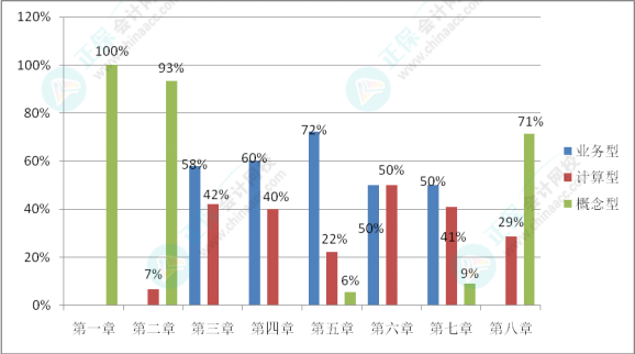 初級會計考試難度如何？學習抓不住重點？一起來分析考試分值占比及考核形式