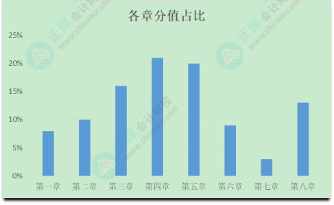 初級會計考試難度如何？學習抓不住重點？一起來分析考試分值占比及考核形式