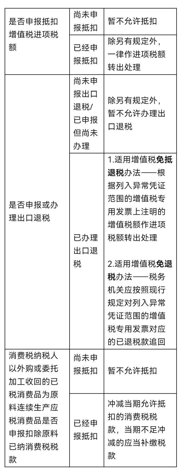 取得異常憑證該如何處理？