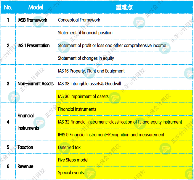 12月考前沖刺：《FR 財務報告》重點復習知識點！