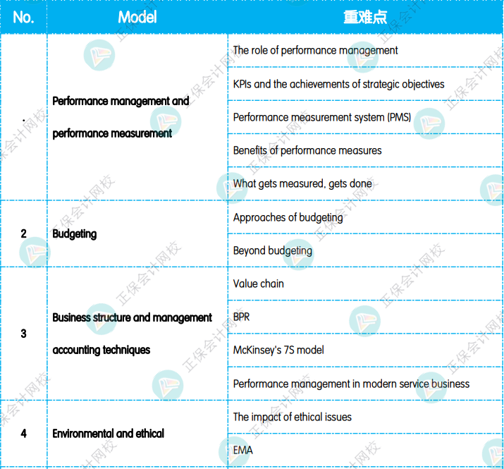 12月考前沖刺：《APM 高級業績管理》重點復習知識點！
