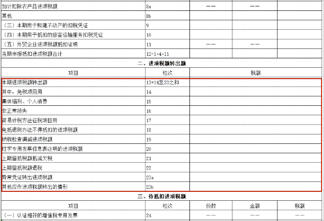增值稅進項稅額轉出6大知識點！