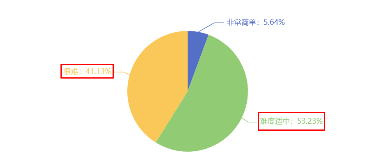 您認(rèn)為今年的中級(jí)經(jīng)濟(jì)師考試難度如何？