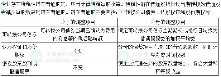 2024中級會計財務管理預習階段必看知識點：稀釋每股收益