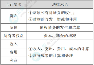 2024初級會計經濟法基礎預習知識點：第二章會計法律制度?會計核算的內容