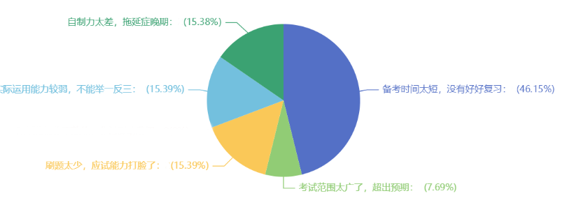 近半數(shù)考生因備考時(shí)間太短無緣中級(jí)會(huì)計(jì)證書！備考從現(xiàn)在開始！