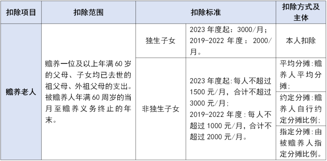 個稅專項附加扣除這些坑千萬不要踩！