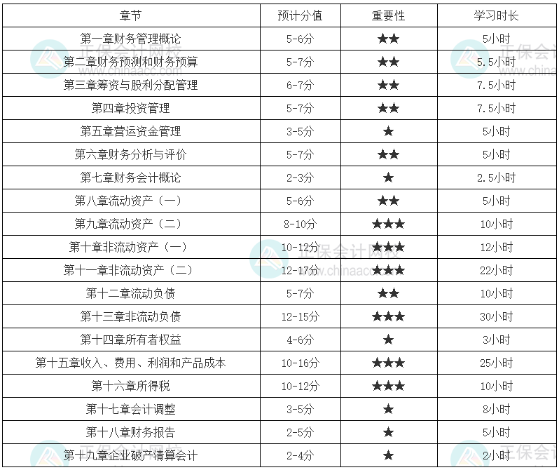 2024年稅務師《財務與會計》各章節建議學習時長（基礎較好）