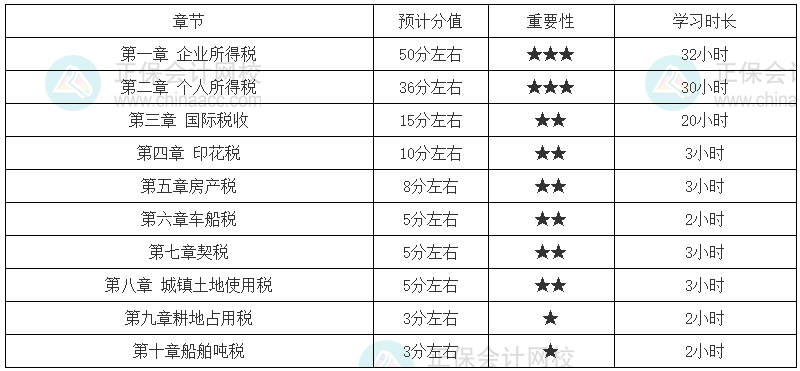 稅務師《稅法二》各章節建議學習時長（基礎較好）