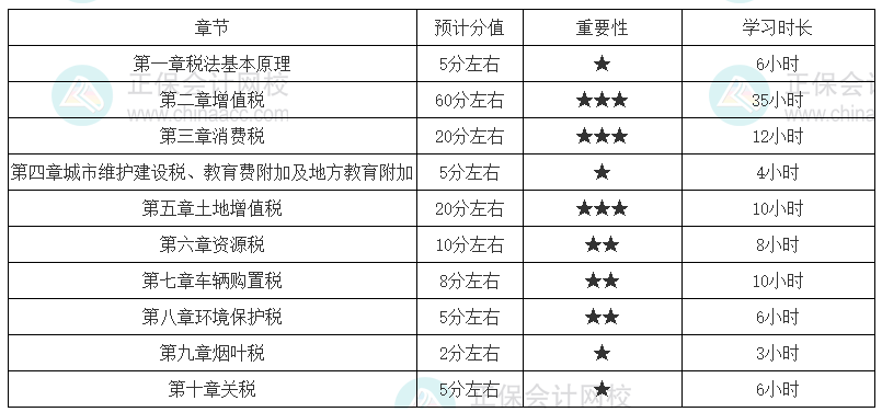 稅務師《稅法一》各章節建議學習時長（基礎較好）