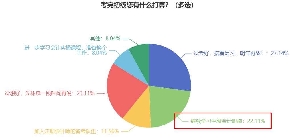 2025年初級會計考后轉戰中級會計 證書進階實力再進一步！