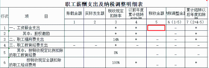 申報工資，注意兩項風險比對！