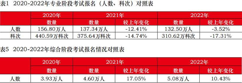 注會報考人數