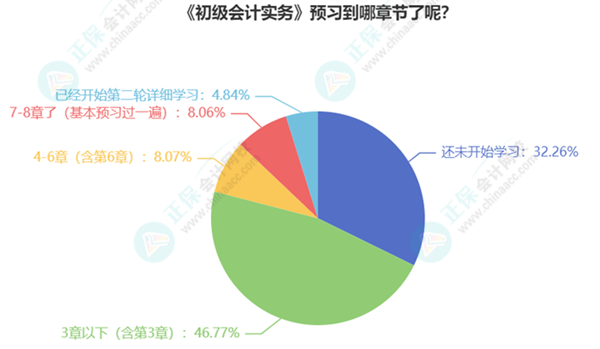 初級會計考生已有20%多學習過半甚至開啟第二輪預習！你還在觀望嗎？