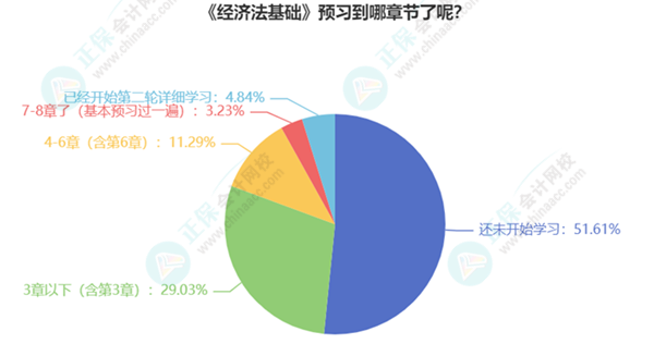 初級會計考生已有20%多學習過半甚至開啟第二輪預習！你還在觀望嗎？