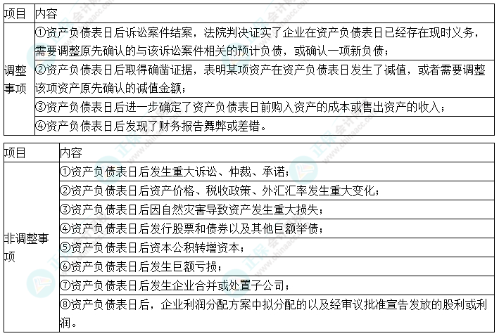中級會計實務預習必看知識點40：資產負債表日后調整事項