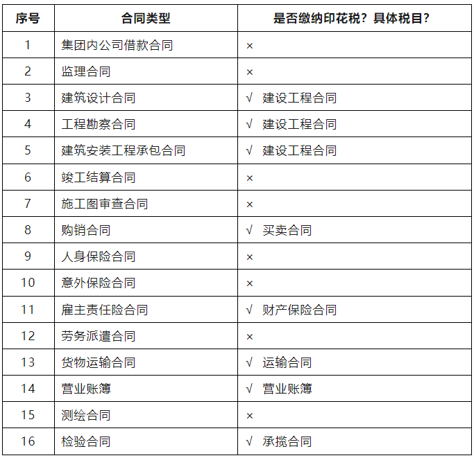 建筑業常見合同，哪些需要繳納印花稅