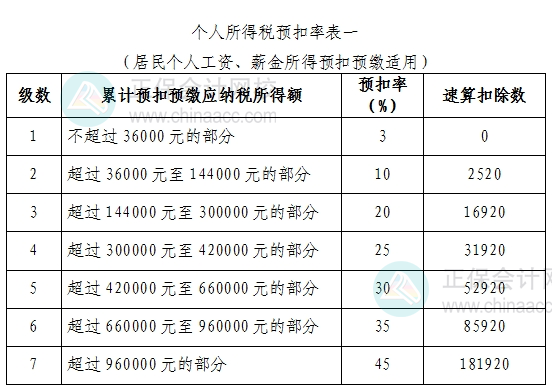 個人所得稅預扣率表